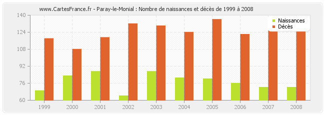 Paray-le-Monial : Nombre de naissances et décès de 1999 à 2008