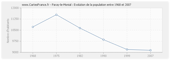 Population Paray-le-Monial