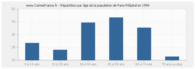 Répartition par âge de la population de Paris-l'Hôpital en 1999