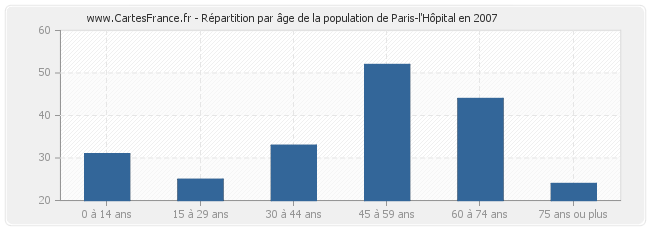 Répartition par âge de la population de Paris-l'Hôpital en 2007