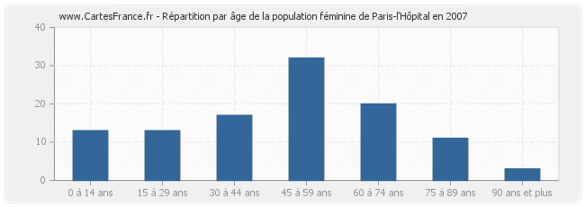 Répartition par âge de la population féminine de Paris-l'Hôpital en 2007