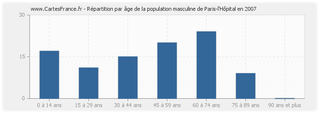 Répartition par âge de la population masculine de Paris-l'Hôpital en 2007