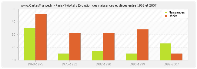 Paris-l'Hôpital : Evolution des naissances et décès entre 1968 et 2007