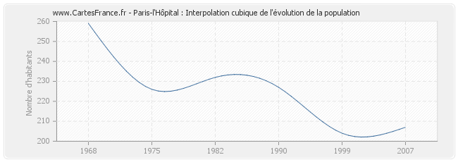 Paris-l'Hôpital : Interpolation cubique de l'évolution de la population