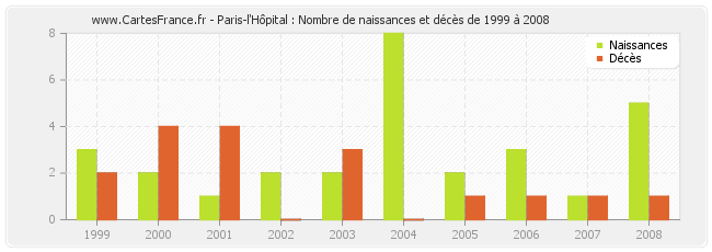 Paris-l'Hôpital : Nombre de naissances et décès de 1999 à 2008