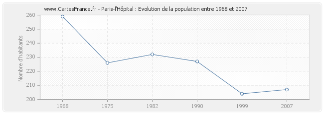 Population Paris-l'Hôpital