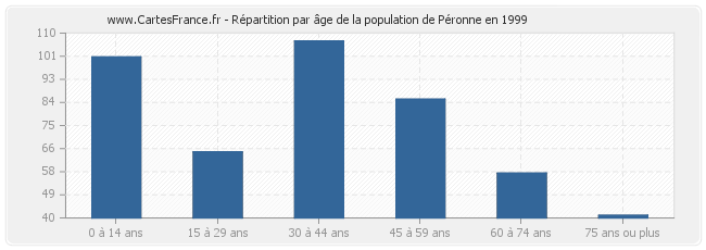 Répartition par âge de la population de Péronne en 1999