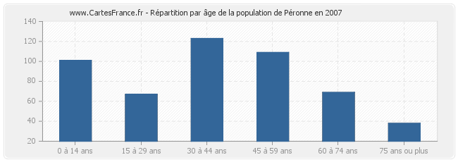 Répartition par âge de la population de Péronne en 2007