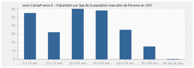 Répartition par âge de la population masculine de Péronne en 2007