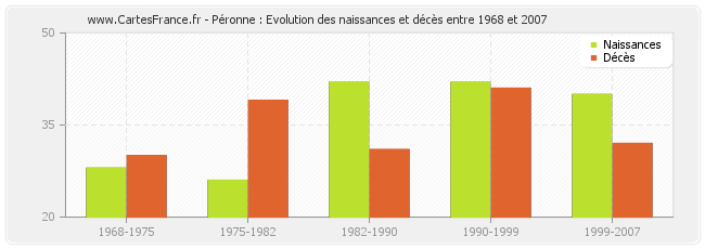 Péronne : Evolution des naissances et décès entre 1968 et 2007