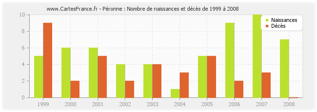 Péronne : Nombre de naissances et décès de 1999 à 2008