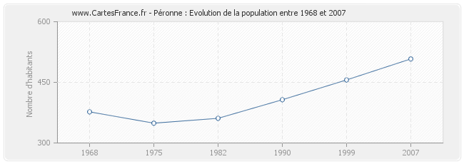 Population Péronne