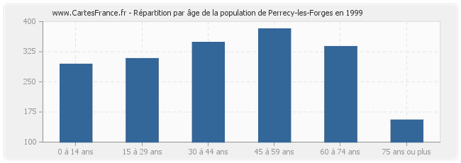 Répartition par âge de la population de Perrecy-les-Forges en 1999