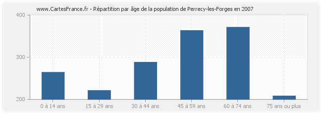 Répartition par âge de la population de Perrecy-les-Forges en 2007