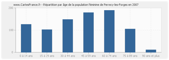 Répartition par âge de la population féminine de Perrecy-les-Forges en 2007