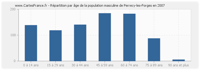 Répartition par âge de la population masculine de Perrecy-les-Forges en 2007