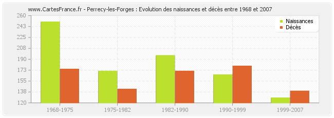 Perrecy-les-Forges : Evolution des naissances et décès entre 1968 et 2007