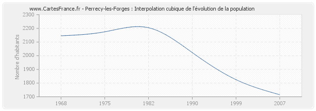 Perrecy-les-Forges : Interpolation cubique de l'évolution de la population