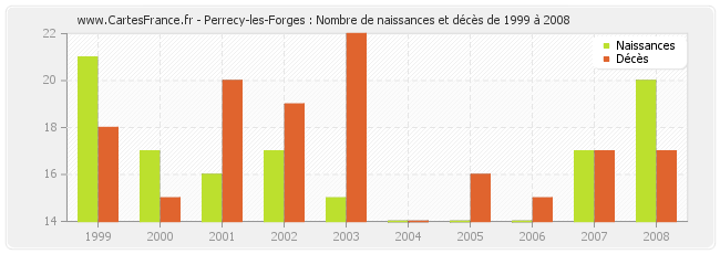 Perrecy-les-Forges : Nombre de naissances et décès de 1999 à 2008