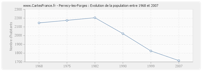 Population Perrecy-les-Forges