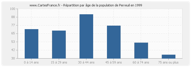 Répartition par âge de la population de Perreuil en 1999