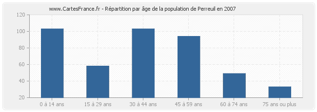 Répartition par âge de la population de Perreuil en 2007