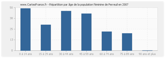 Répartition par âge de la population féminine de Perreuil en 2007