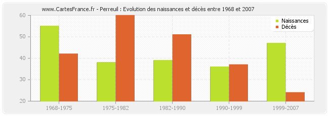 Perreuil : Evolution des naissances et décès entre 1968 et 2007