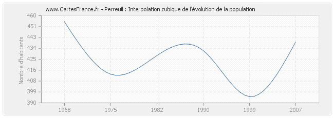 Perreuil : Interpolation cubique de l'évolution de la population
