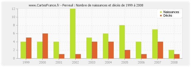 Perreuil : Nombre de naissances et décès de 1999 à 2008