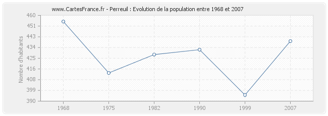 Population Perreuil