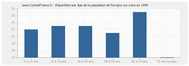 Répartition par âge de la population de Perrigny-sur-Loire en 1999