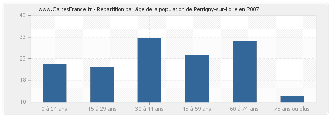 Répartition par âge de la population de Perrigny-sur-Loire en 2007