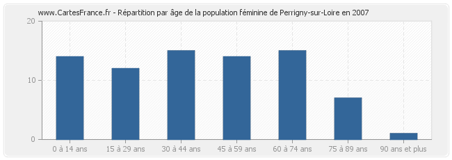 Répartition par âge de la population féminine de Perrigny-sur-Loire en 2007