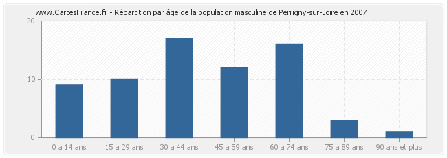 Répartition par âge de la population masculine de Perrigny-sur-Loire en 2007