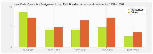Perrigny-sur-Loire : Evolution des naissances et décès entre 1968 et 2007
