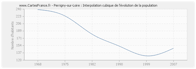 Perrigny-sur-Loire : Interpolation cubique de l'évolution de la population