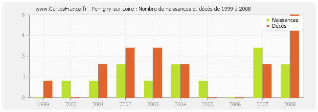 Perrigny-sur-Loire : Nombre de naissances et décès de 1999 à 2008