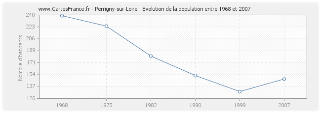 Population Perrigny-sur-Loire