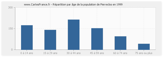 Répartition par âge de la population de Pierreclos en 1999