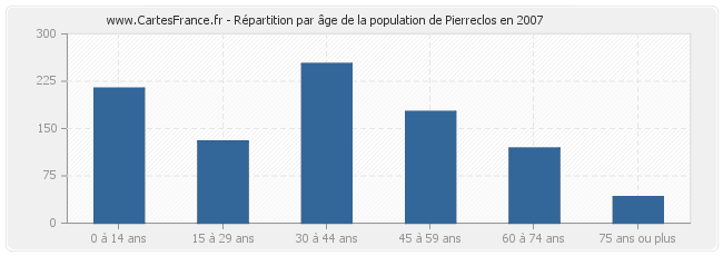 Répartition par âge de la population de Pierreclos en 2007