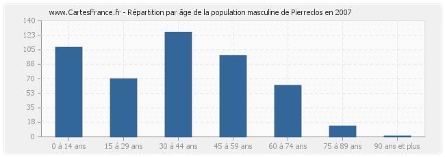 Répartition par âge de la population masculine de Pierreclos en 2007