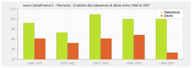 Pierreclos : Evolution des naissances et décès entre 1968 et 2007