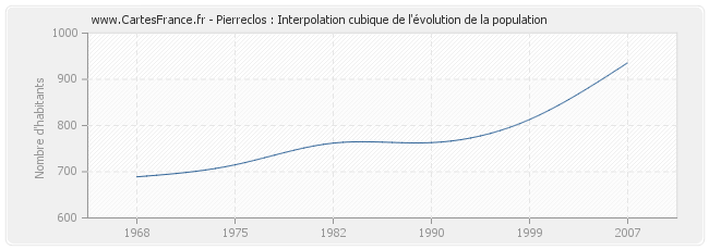 Pierreclos : Interpolation cubique de l'évolution de la population
