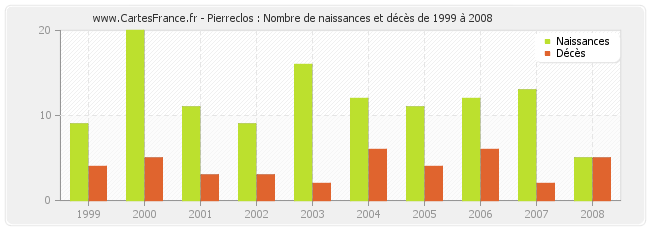 Pierreclos : Nombre de naissances et décès de 1999 à 2008