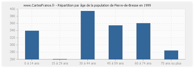 Répartition par âge de la population de Pierre-de-Bresse en 1999