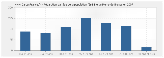 Répartition par âge de la population féminine de Pierre-de-Bresse en 2007