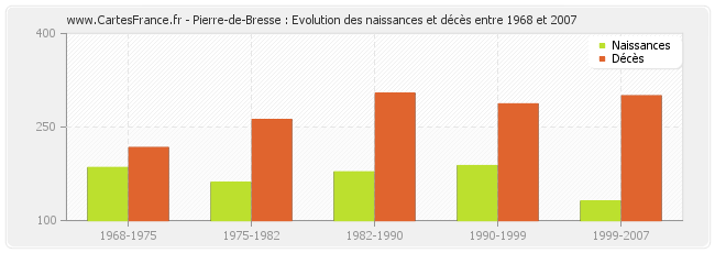 Pierre-de-Bresse : Evolution des naissances et décès entre 1968 et 2007
