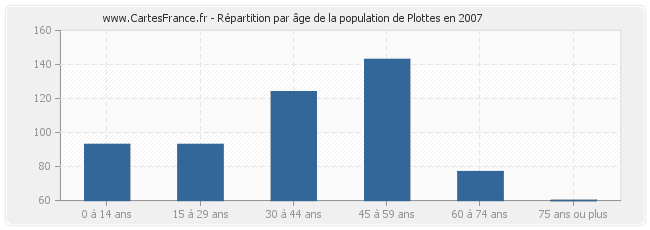 Répartition par âge de la population de Plottes en 2007