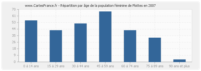 Répartition par âge de la population féminine de Plottes en 2007